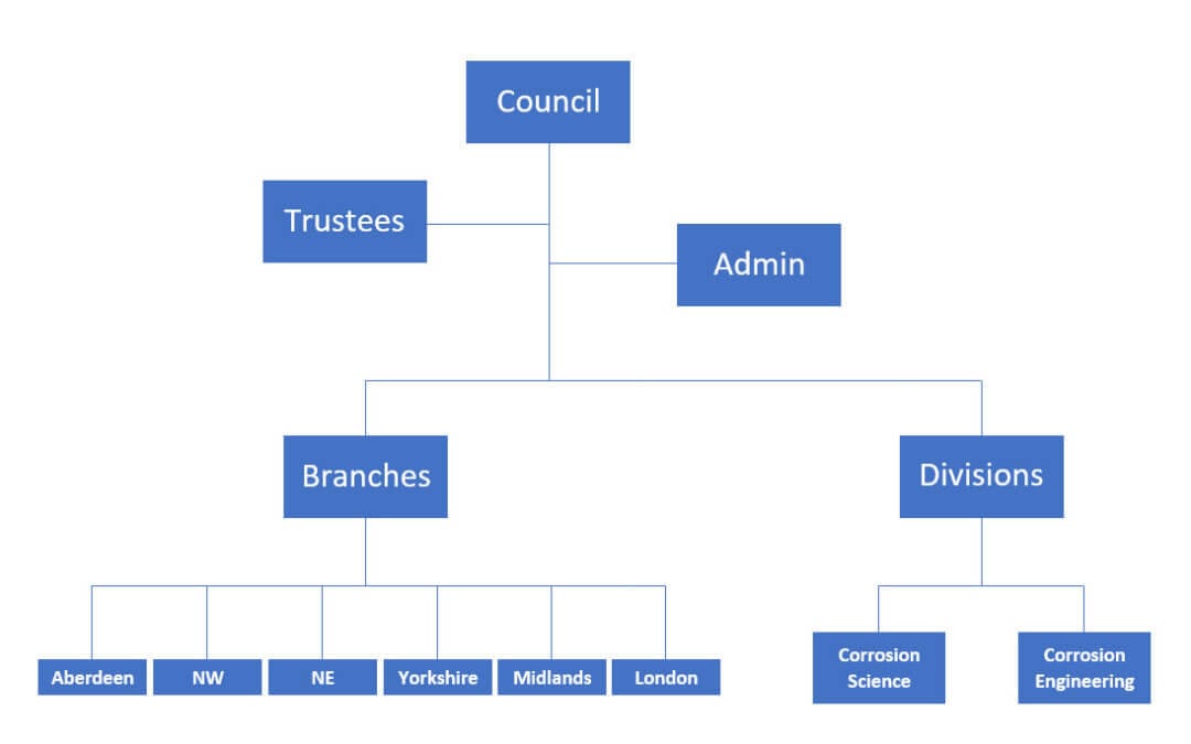 Organisational Structure: How the Institute of Corrosion Operates as a Not-For-Profit Organisation