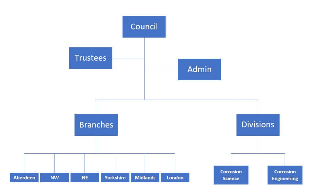 organisational structure of ICorr