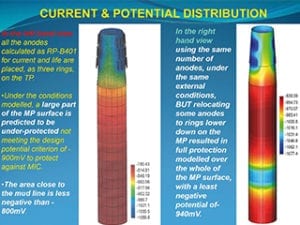 Current & Potential Distribution Chart