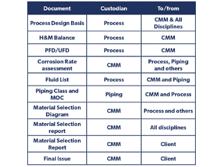 Typical workflow for issuing a corrosion control material selection table/report.