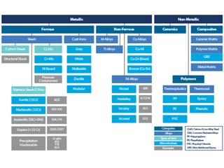 Table 1. Range of metallic and non-metallic materials used in the construction of hydrocarbon production facilities.