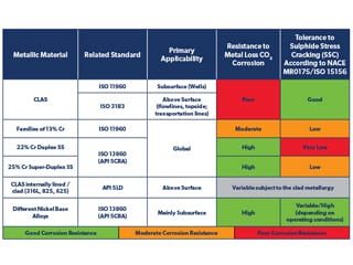 Table 2. Range of CAPEX intensive metallic materials (tubing and pipelines) and their relative corrosion performance.