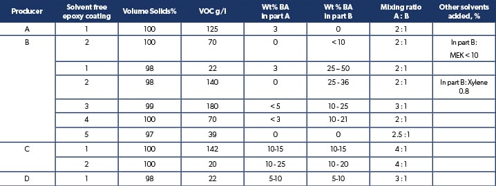 Table 1. Benzyl alcohol (BA) content in some typical marine solvent free epoxy cargo and potable water tank coatings.