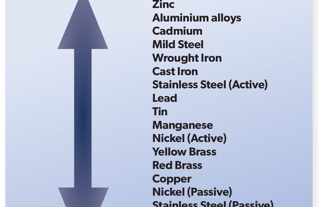 Galvanic Corrosion – the importance of designing-out corrosion hotspot