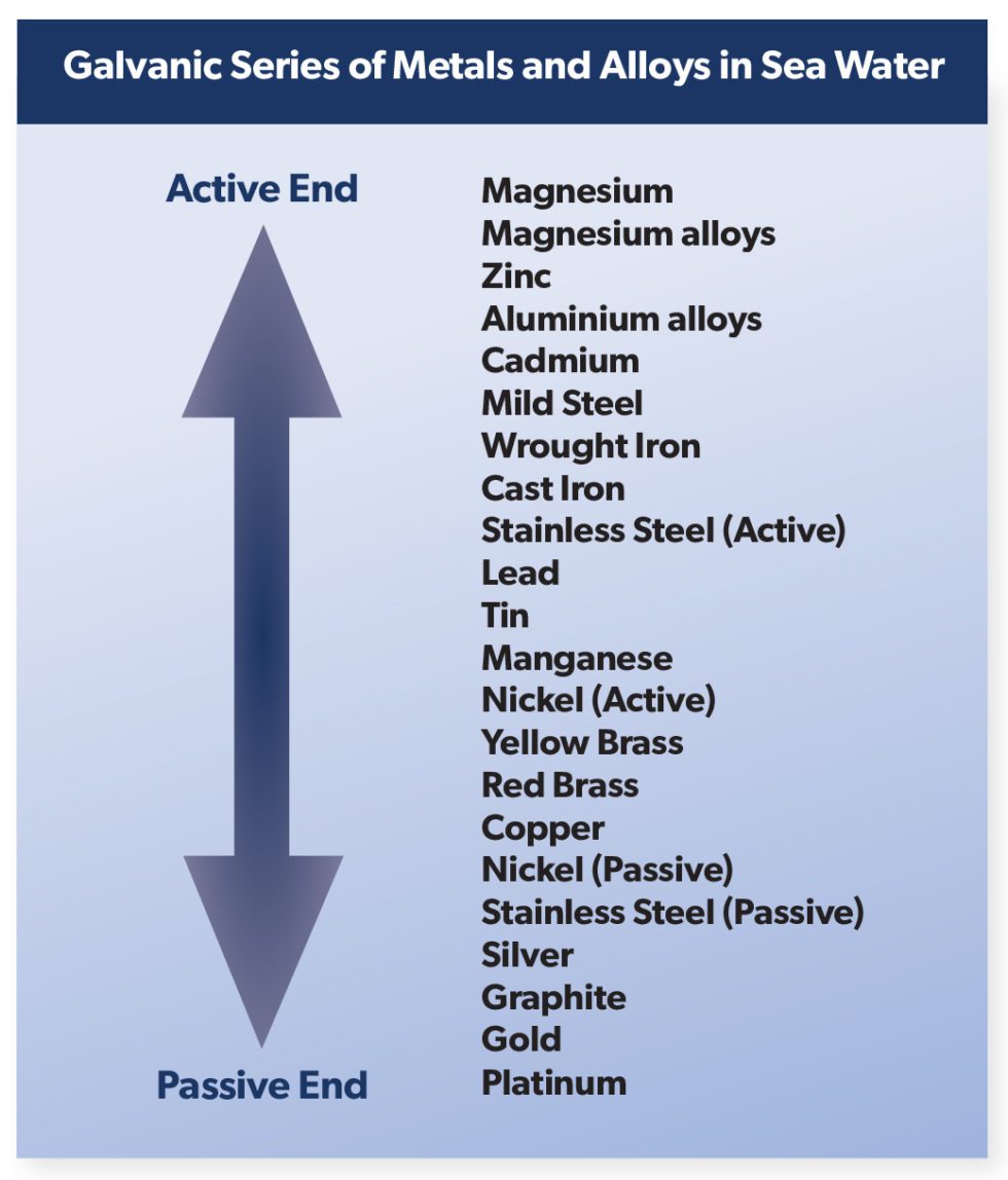Galvanic Corrosion the importance of designingout corrosion hotspot