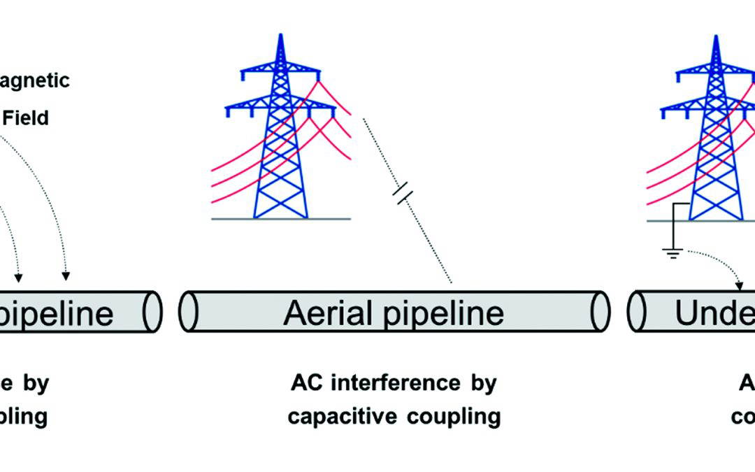 Influence of Overprotection  on AC Corrosion.   Analysis of a Real Case