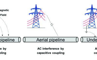 Influence of Overprotection on AC Corrosion. Analysis of a Real Case