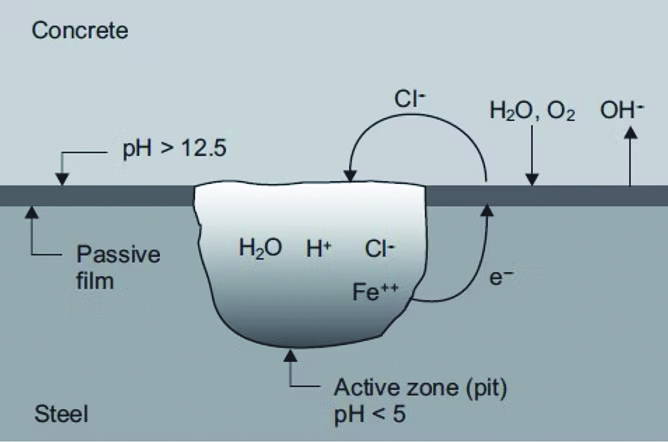 Chloride Induced Pitting