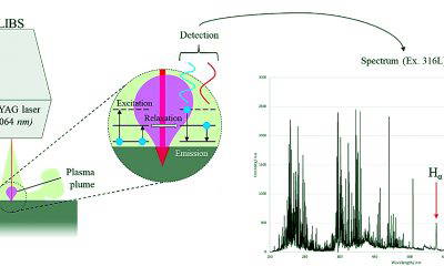 Rapid Hydrogen Content Screening in Structural Metals and for Engineering Applications